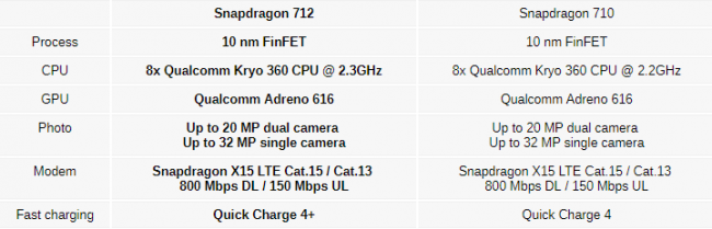 Snapdragon 712 vs Snapdragon 710