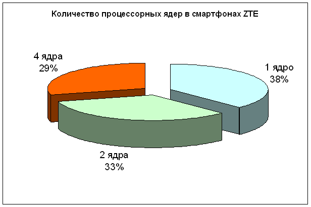 zte-processor3