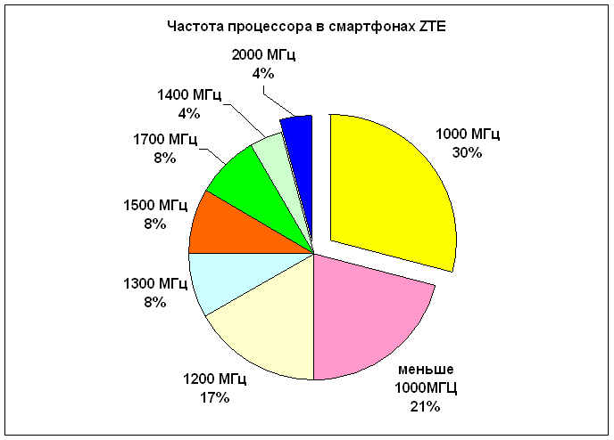 zte-processor4
