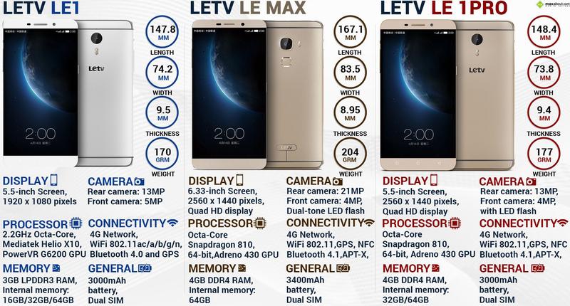 LETV mobiles