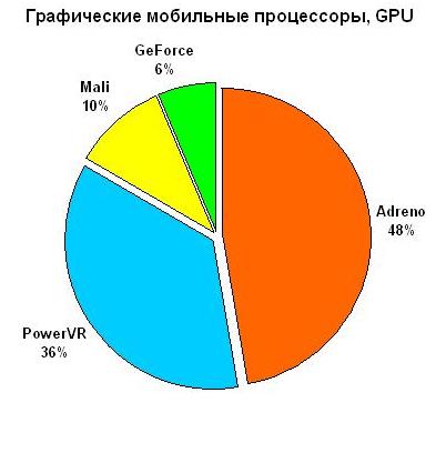 smartphones-GPU