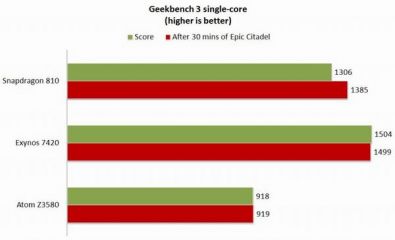 Intel vs Qualcomm vs Samsung SoCs Geekbench singlecore 840x512