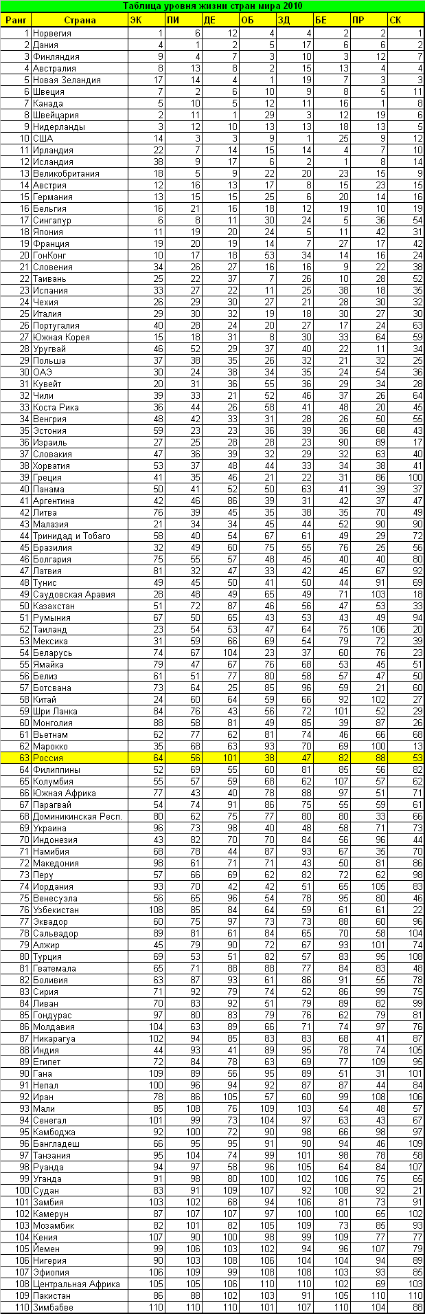 Таблица уровня жизни стран. Украина уровень жизни таблица стран. Рейтинг уровня жизни за 2010. Уровень жизни россии таблица